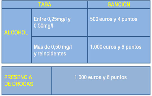 Sanciones de tráfico por consumo de alcohol y drogas