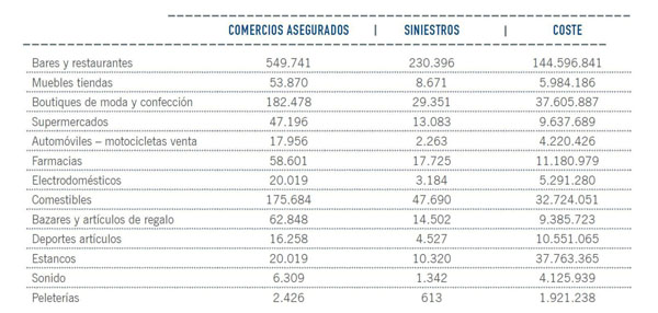 Datos de comercios asegurados y siniestros