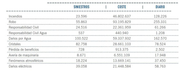 Datos de siniestralidad por coberturas en comercios de España