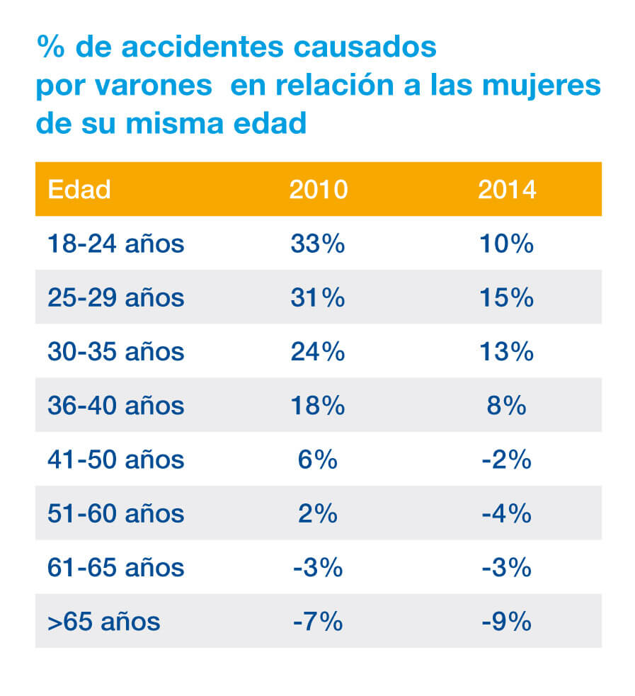 Fuente: “Estudio de la evolución de la siniestralidad vial en España”, Fundación Mutua Madrileña.