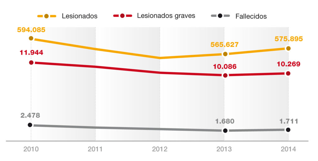 Fuente: “Estudio de la evolución de la siniestralidad vial en España”, Fundación Mutua Madrileña.