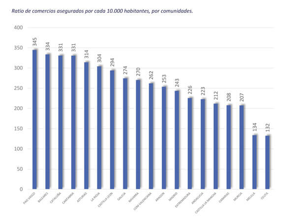 Comercios con Seguro de Comercio por cada 10.000 habitantes