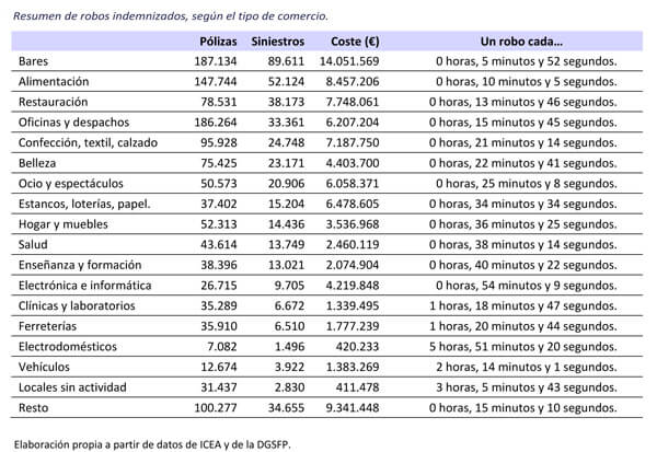 Indemnizaciones del seguro por robos, según el tipo de comercio.