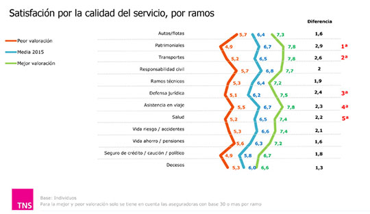 Calidad del servicio del seguro