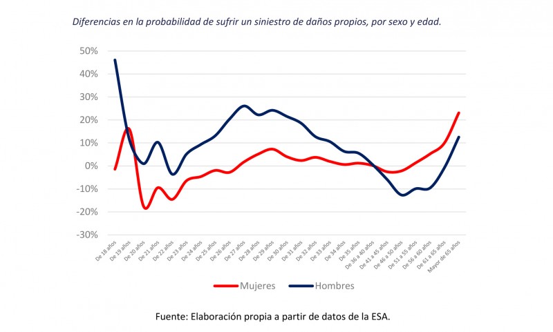 Siniestralidad de Daños Propios en los Seguros de Coche