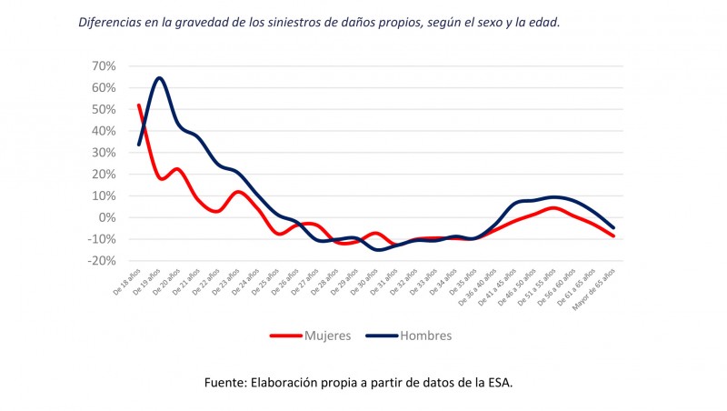 Siniestros de daños propios del Seguro de Coche, según su gravedad y sexo