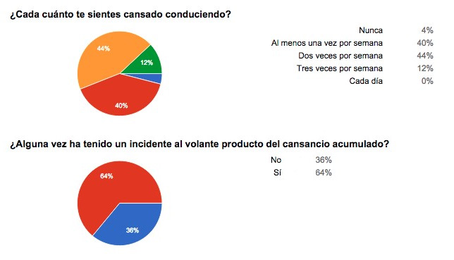 El cansancio incide en la siniestralidad y hace menos seguro al vehículo