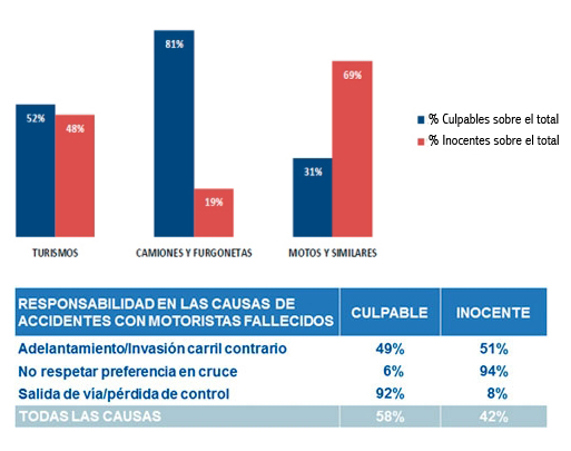 Responsabilidad en accidentes de moto