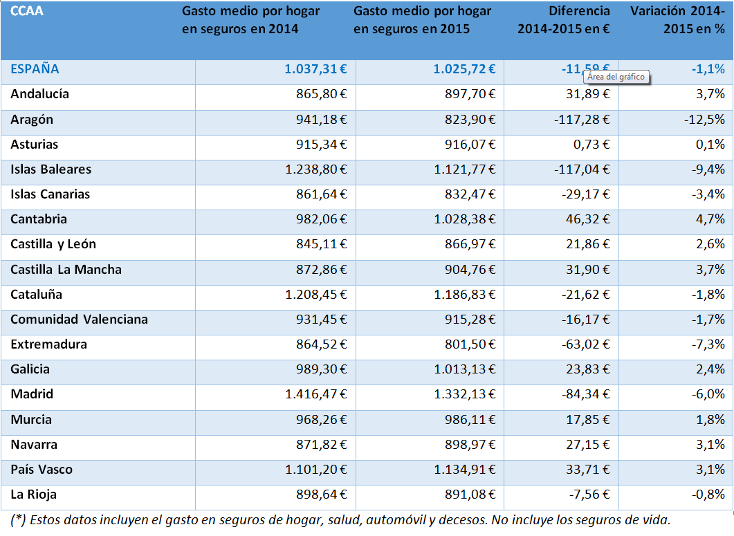 Gasto en Seguros de las familias españolas por regiones