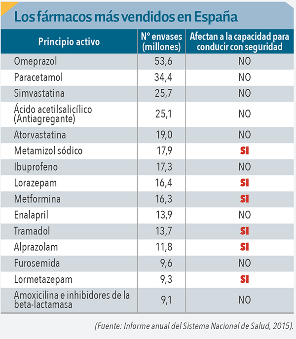 Medicamentos de mayor consumo