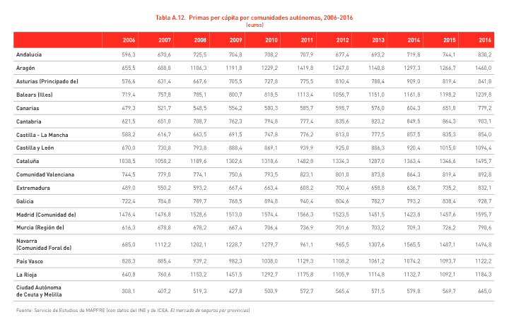 informe sobre seguros en España de Mapfre Seguros