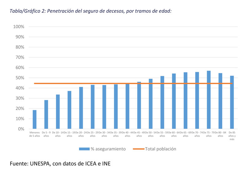 Quien contrata los seguros de decesos, por edades