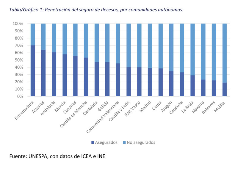 Seguro de decesos en las regiones de España