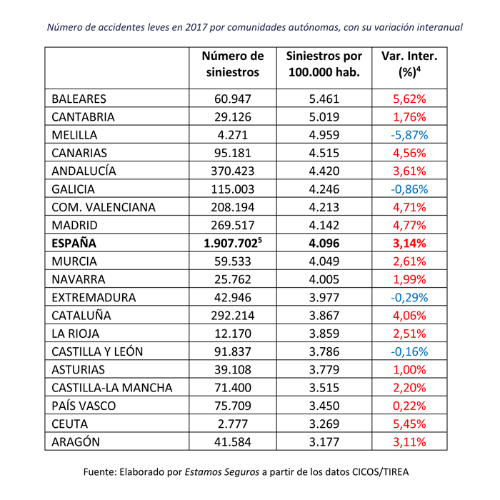 accidentes leves de tráfico en España