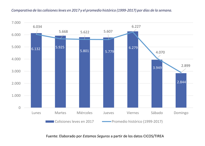 Días de la semana con más accidentes