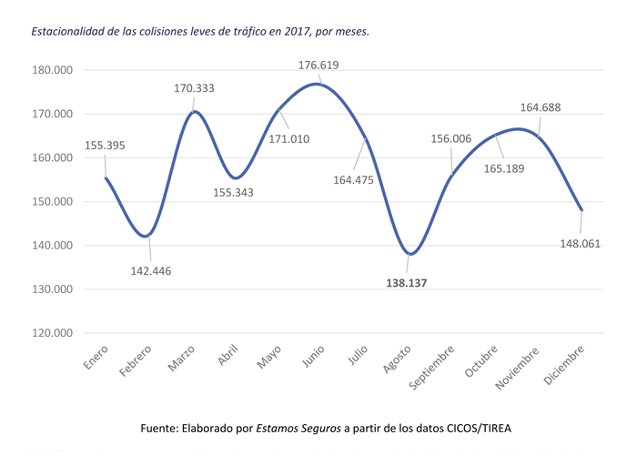 Colisiones leves, por meses