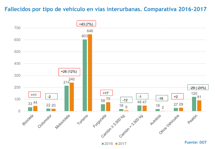 Grafico de fallecidos en accidente de trafico