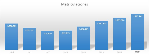 Grafico de matriculaciones de coches