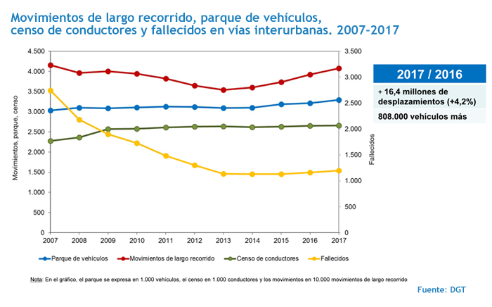 grafico-viajes-censo-conductores-fallecidos