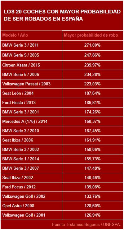 Modelos con más probabilidad de sufrir un robo